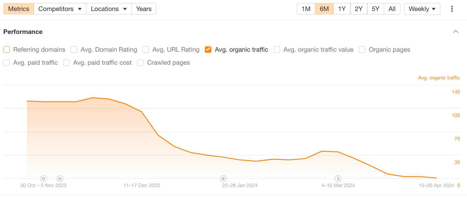 Graph showing a sharp decline in average organic traffic from November 2023 to April 2024 due to Google's March 2024 Core Update.