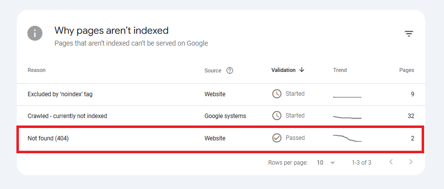 A screenshot from Google Search Console displaying reasons why certain web pages aren’t indexed. The table lists three reasons: "Excluded by 'noindex' tag," "Crawled - currently not indexed," and "Not found (404)." The "Not found (404)" row is highlighted with a red border, indicating that two pages on the website have returned a 404 error. Validation for this issue has passed.